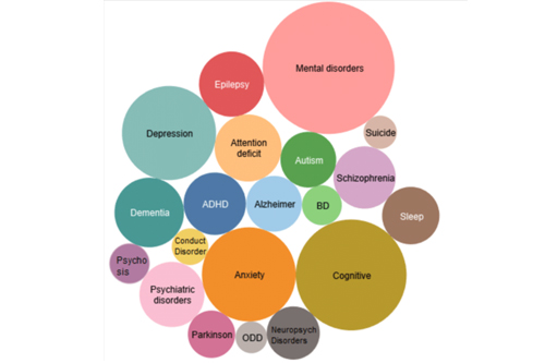 cognitive disorders bubbles symptoms shows in colorfull